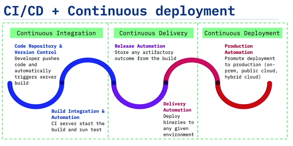 Continuous Integration CI and Continuous Deployment CD The Dynamic Duo